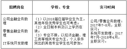 　　2017年招商银行苏州分行暑期实习生招募公告 　　招商银行苏州分行成立于2000年，是总行直属的一级分行，下辖苏州市区及所辖各县市共设有29家营业网点，员工总数超过1100人。 　　苏州分行始终坚持“以人为本”的人力资源发展理念，崇尚“公正公开公平”的简单文化，不搞论资排辈，干部公开竞聘，为广大青年学生的发展成长创造良好环境，提供了完备科学的教育培训和公平合理的职业发展，许许多多的年轻员工通过努力拼搏，提升了事业，实现了理想，走向了人生新高度，成长为分支行的管理干部和业务骨干。现我行面向全日制普通高等院校本科及以上学历在校学生，招募2017年暑期实习生。 　　一、招募目标 　　招商银行 　　其他要求： 　　1、本科25周岁以下，硕士27周岁以下； 　　2、诚实守信，性格开朗，无不良历史记录； 　　3、具有较强的责任心、学习能力和良好的团队协作精神，能承受较大的工作压力，具有良好的书面及口头表达能力； 　　4、身体健康，无重大病史； 　　5、具有较强的中英文能力，原则上本科生四级成绩425分以上，研究生六级成绩425分以上。 　　对于2018年毕业的应届毕业生，实习合格者可于2018年校园招聘时直接进入笔试环节，还将择优选拔符合条件的实习生进入2018年招商银行苏州分行管理培训生的候选名单。 　　二、报名方式 　　欢迎登陆招商银行官网——人才招聘——校园招聘——实习生招聘——苏州分行报名（http://career.cmbchina.com/Campus/intern.aspx?branch=0512），选择相应职位投递电子简历。 　　温馨提示： 　　（1）所有个人资料必须真实无误、填写完整，教育经历请从高中填起；生源地为您高考时的户籍所在地；如有虚假信息，申请人将会被取消申请资格。 　?。?）网申时请一次性填写完个人全部信息，若中途终止，简历将无法更改。同时，网申过程中请务必上传个人证件照或生活照，并填写完整家庭成员信息； 　?。?）选择您最感兴趣的岗位投递简历！每人只能投递一个岗位。 　?。?）请保持手机畅通，当您的手机号码变更时，请及时更新注册信息，这是我们跟您联系的重要渠道。 　　三、时间安排 　　招商银行 　　我们以青春与激情的名义，热忱邀请您加入这个年轻而卓越的团队，百年招银的事业期待您的参与，风起云涌的金融浪潮将为您喝彩！ 　　报名入口 ,中国工商银行,中国工商银行招聘,银行招聘 rel="nofollow" style="width:100.0%;" width="100%"