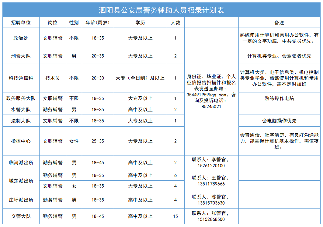 招聘岗位、人数及相关要求等详见《招录计划表》