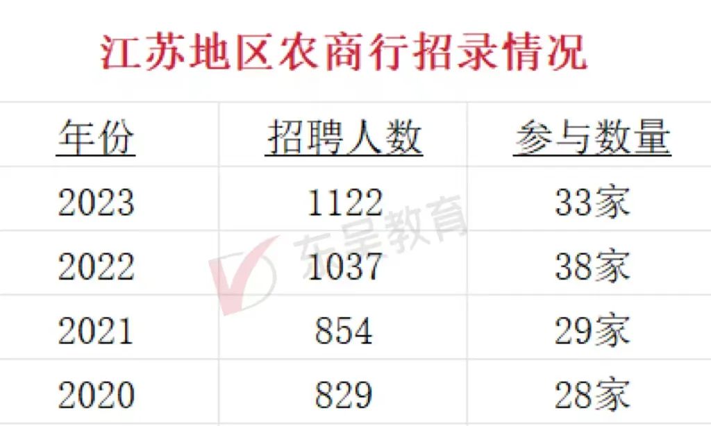 以往年江苏农商行招录情况为例：