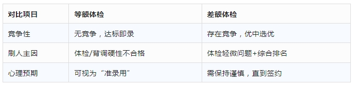 体检是等额体检还是差额体检