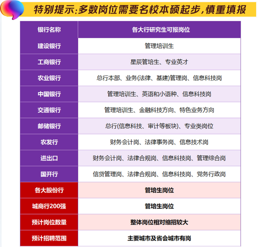 各大行秋招研究生可报岗位
