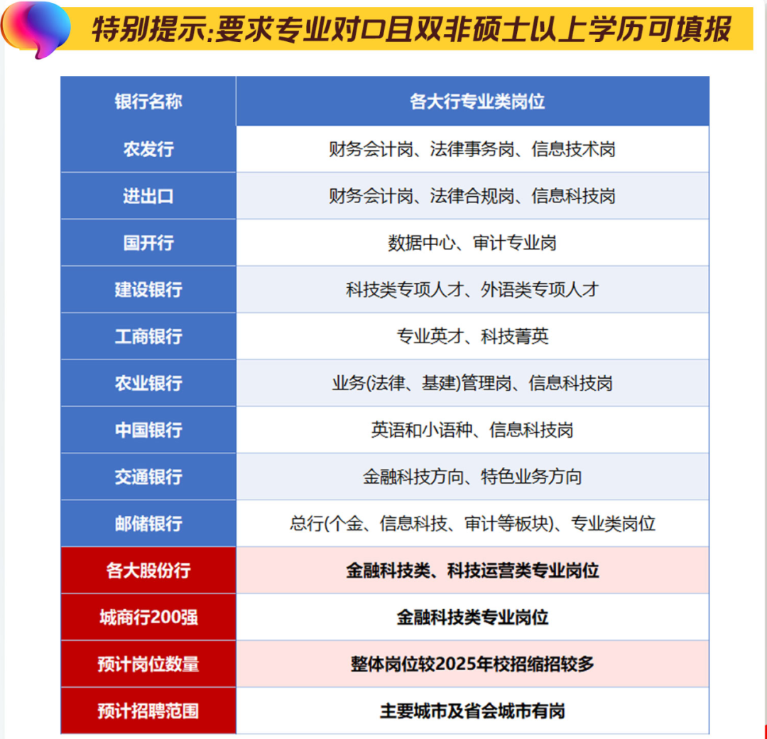 各大行秋招专业类岗位