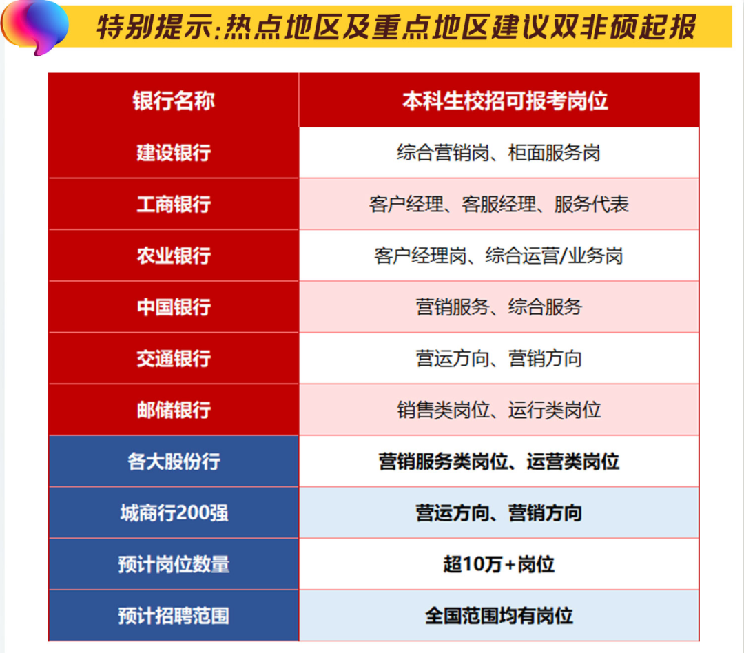 本科生秋招可报考的岗位：
